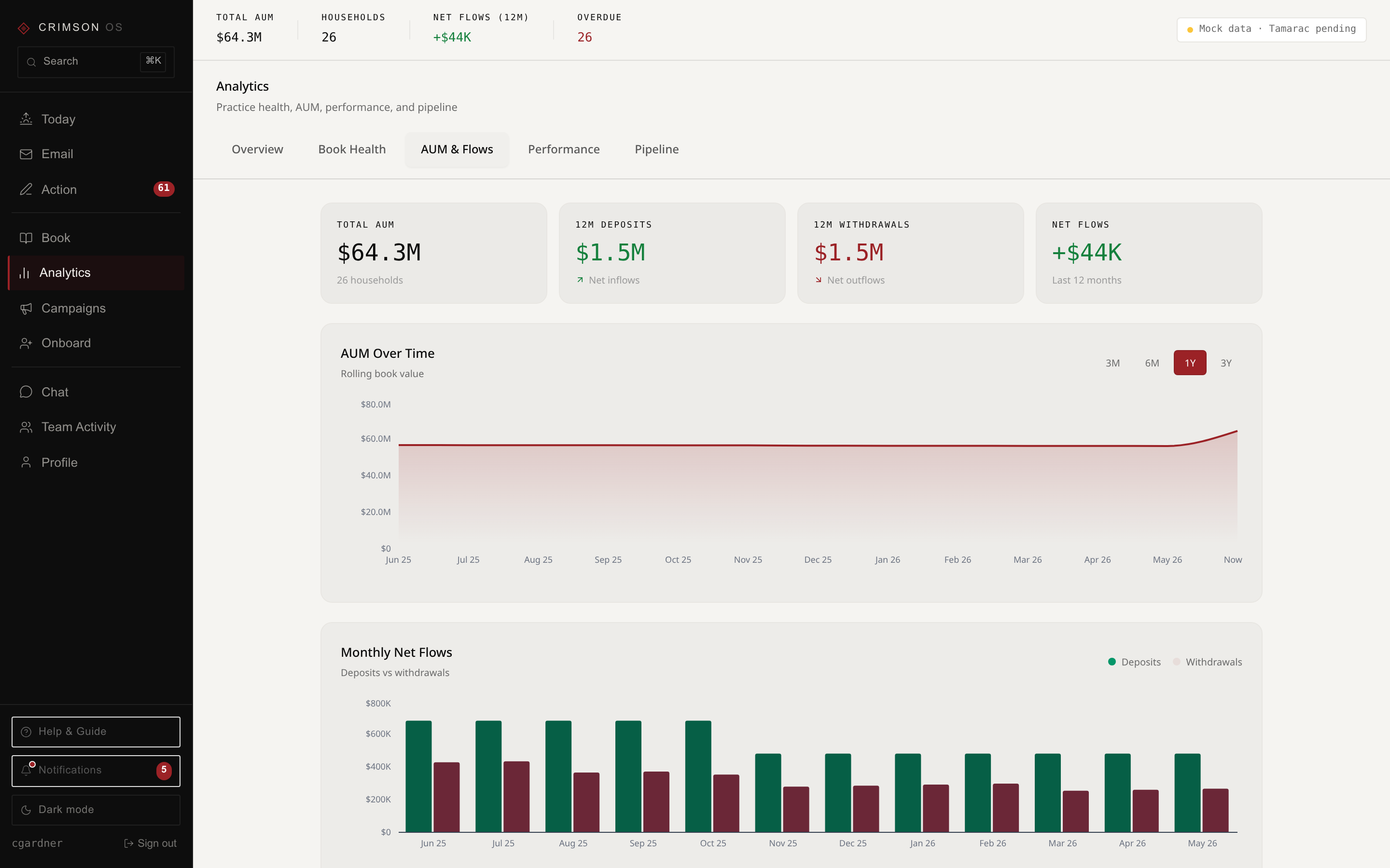 Crimson OS — Analytics
